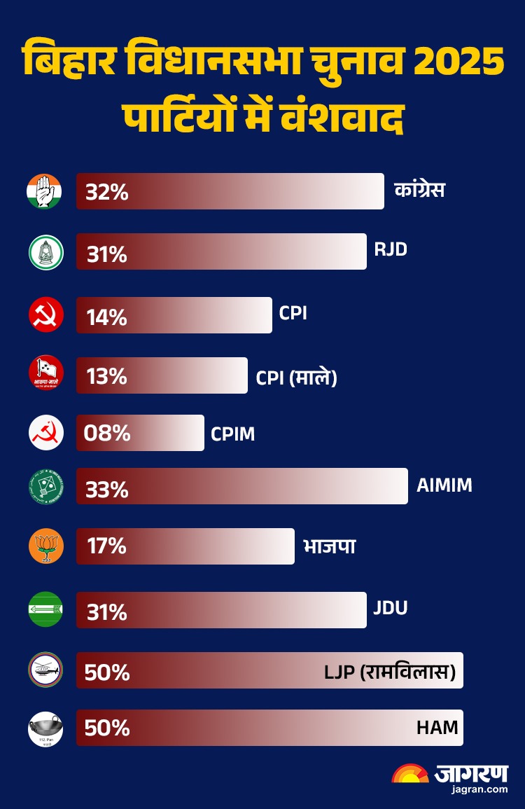 Dynasty in bihar politics